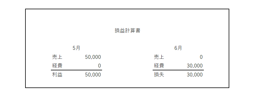 正確な試算表の作り方！ここにこだわろう！ | 柏嵜税務会計事務所/ 銀行融資と資金繰り/早起き/東京都 …